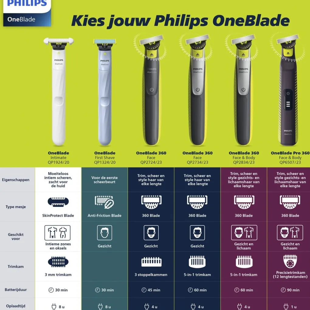 Philips OneBlade 360 Blade QP2734/23 Scheerapparaat New
