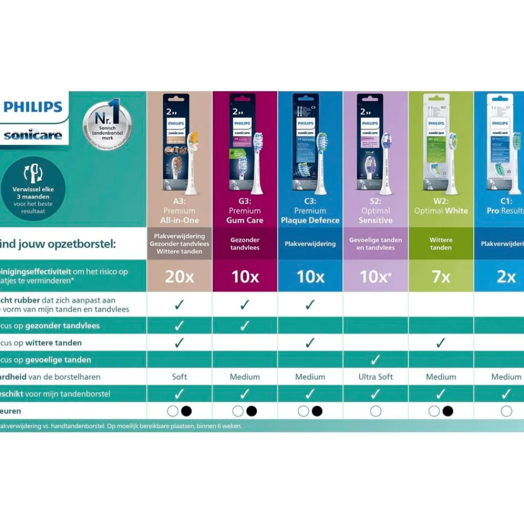 Philips Sonicare For Kids 7-11 Jaar HX6042/90 Opzetborstels Hot
