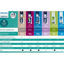 Philips Sonicare W2 Optimal White HX6062/88 Opzetborstels Clearance